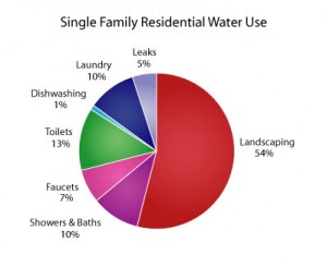 Knowing how much water you use helps conserve